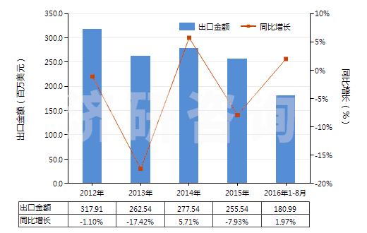 2012-2016年8月中國其他芳香醚及其鹵化、磺化、硝化或亞硝化衍生物(HS29093090)出口總額及增速統(tǒng)計(jì)